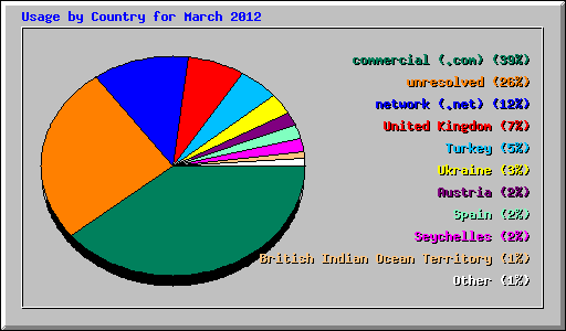 Usage by Country for March 2012