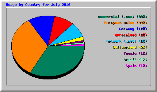 Usage by Country for July 2016