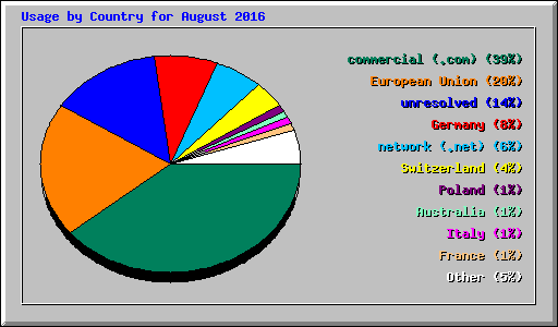 Usage by Country for August 2016