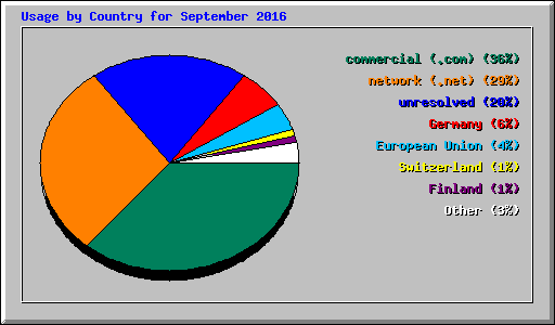Usage by Country for September 2016