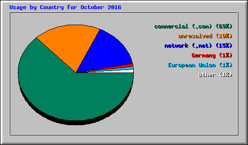 Usage by Country for October 2016