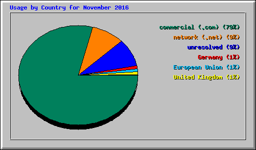 Usage by Country for November 2016