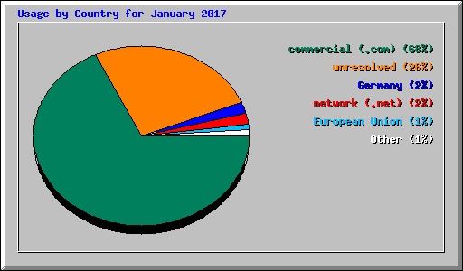 Usage by Country for January 2017