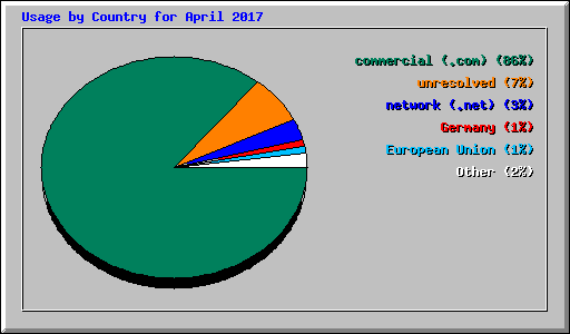 Usage by Country for April 2017
