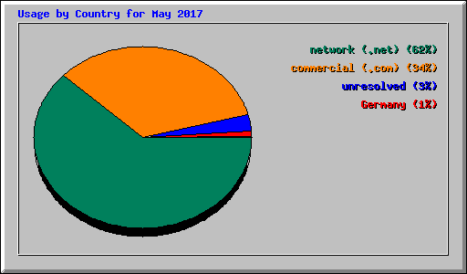 Usage by Country for May 2017