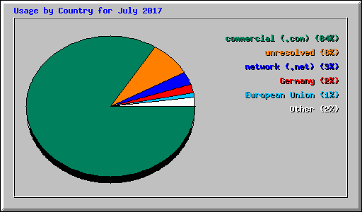 Usage by Country for July 2017