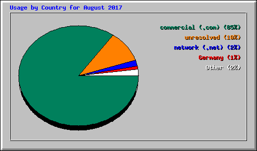 Usage by Country for August 2017