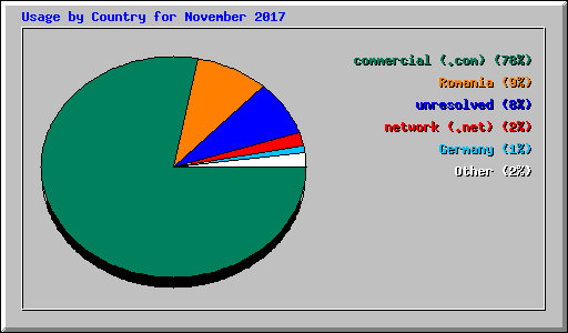 Usage by Country for November 2017