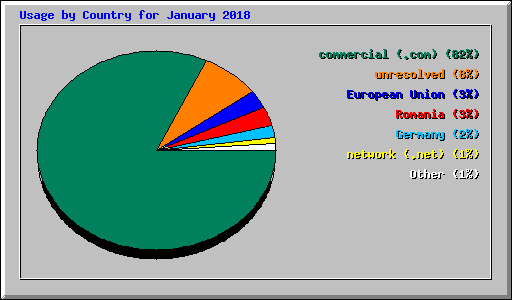 Usage by Country for January 2018