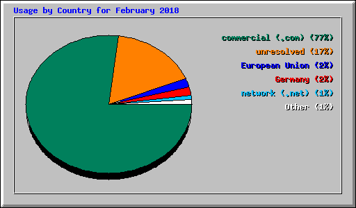 Usage by Country for February 2018