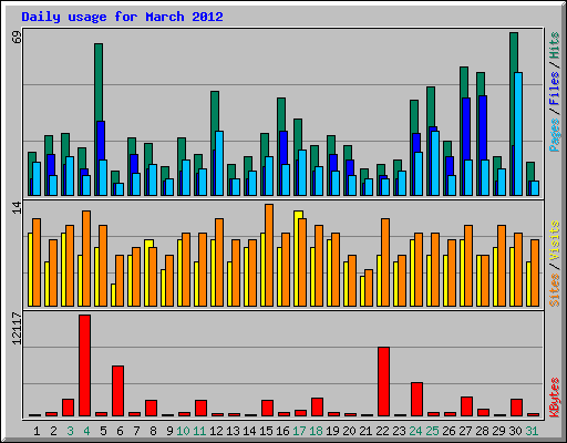 Daily usage for March 2012