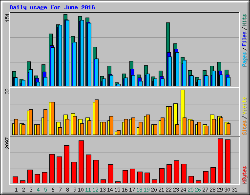 Daily usage for June 2016