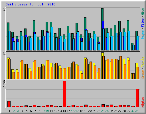Daily usage for July 2016