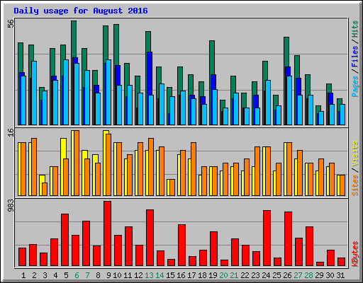 Daily usage for August 2016