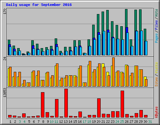 Daily usage for September 2016