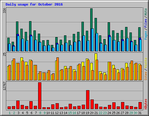 Daily usage for October 2016