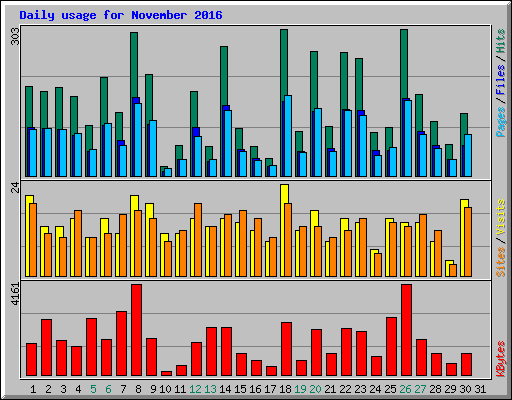 Daily usage for November 2016