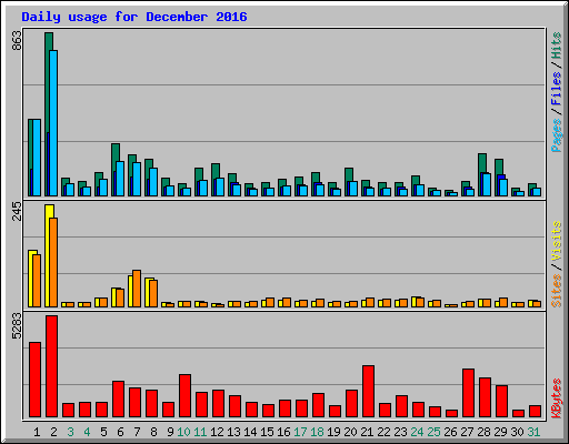 Daily usage for December 2016