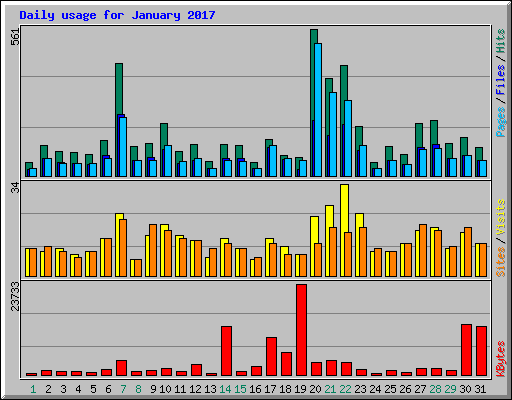 Daily usage for January 2017