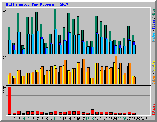 Daily usage for February 2017