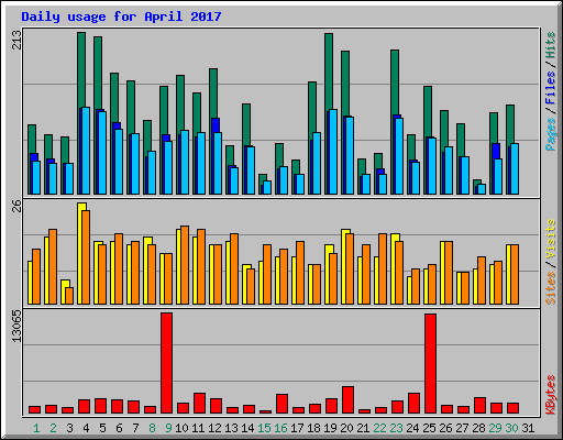 Daily usage for April 2017