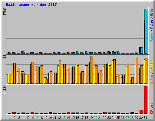 Daily usage for May 2017