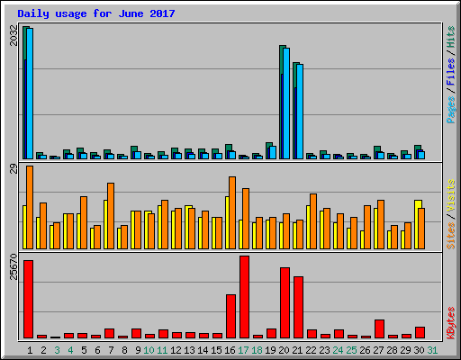 Daily usage for June 2017