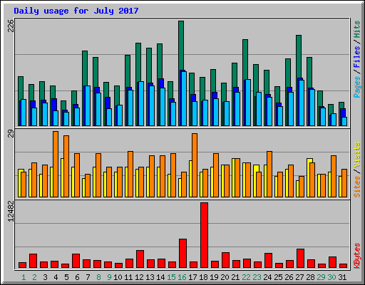 Daily usage for July 2017