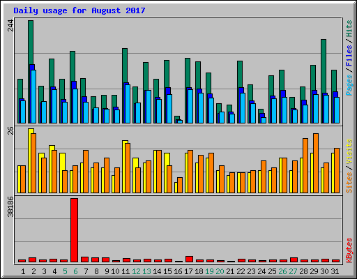Daily usage for August 2017