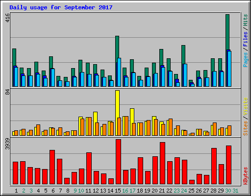 Daily usage for September 2017