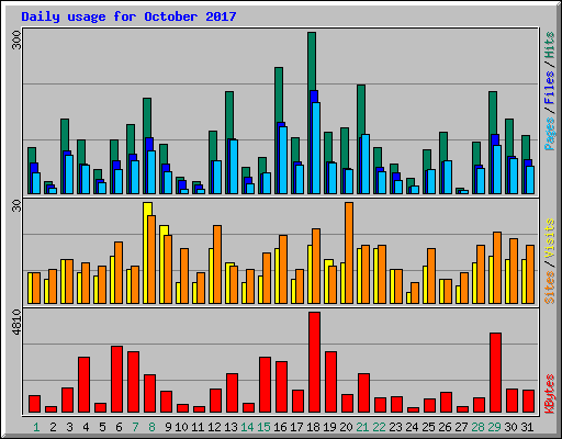 Daily usage for October 2017