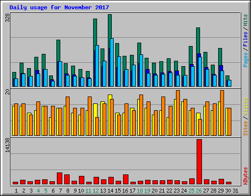 Daily usage for November 2017
