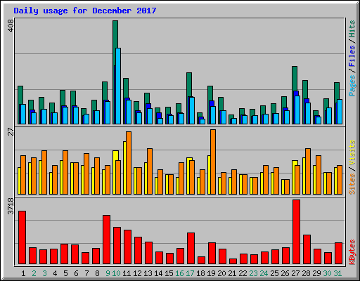 Daily usage for December 2017