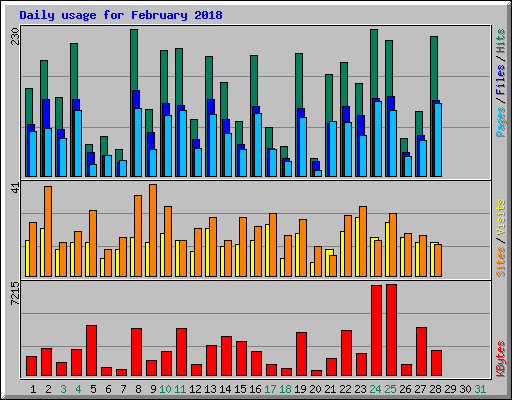 Daily usage for February 2018