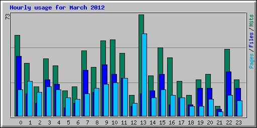 Hourly usage for March 2012
