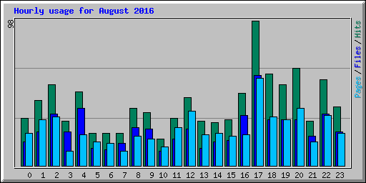Hourly usage for August 2016