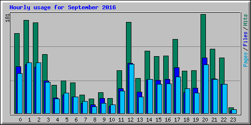 Hourly usage for September 2016