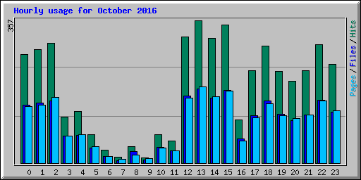 Hourly usage for October 2016