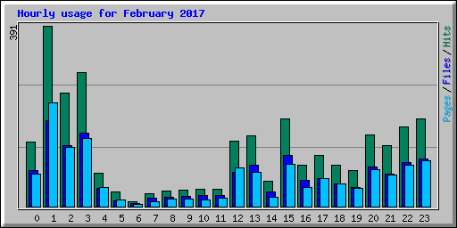 Hourly usage for February 2017