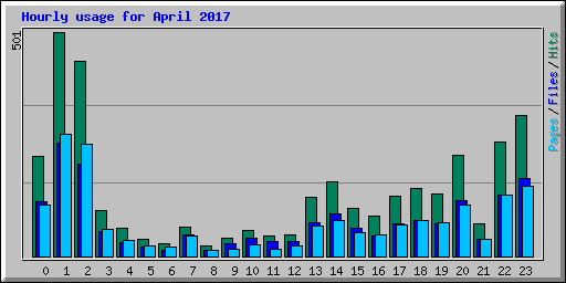 Hourly usage for April 2017