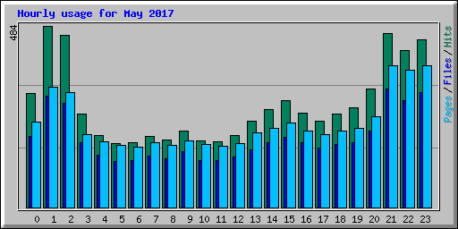 Hourly usage for May 2017