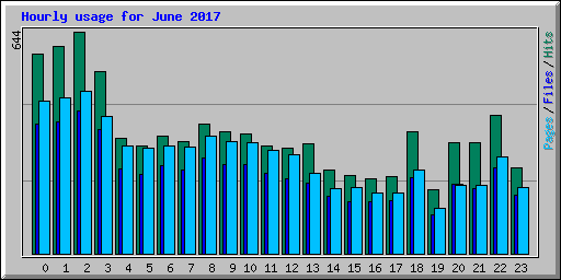 Hourly usage for June 2017