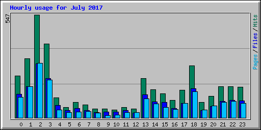 Hourly usage for July 2017