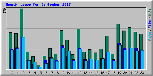 Hourly usage for September 2017