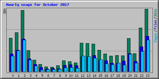 Hourly usage for October 2017