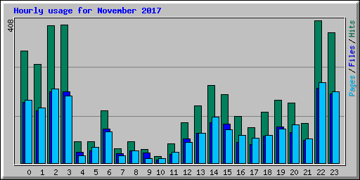 Hourly usage for November 2017