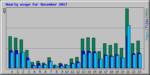 Hourly usage for December 2017