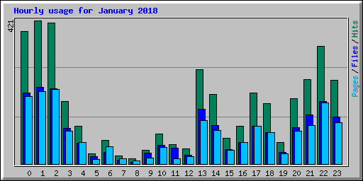 Hourly usage for January 2018