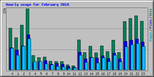 Hourly usage for February 2018