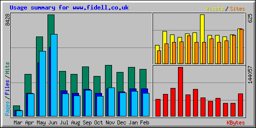 Usage summary for www.fidell.co.uk